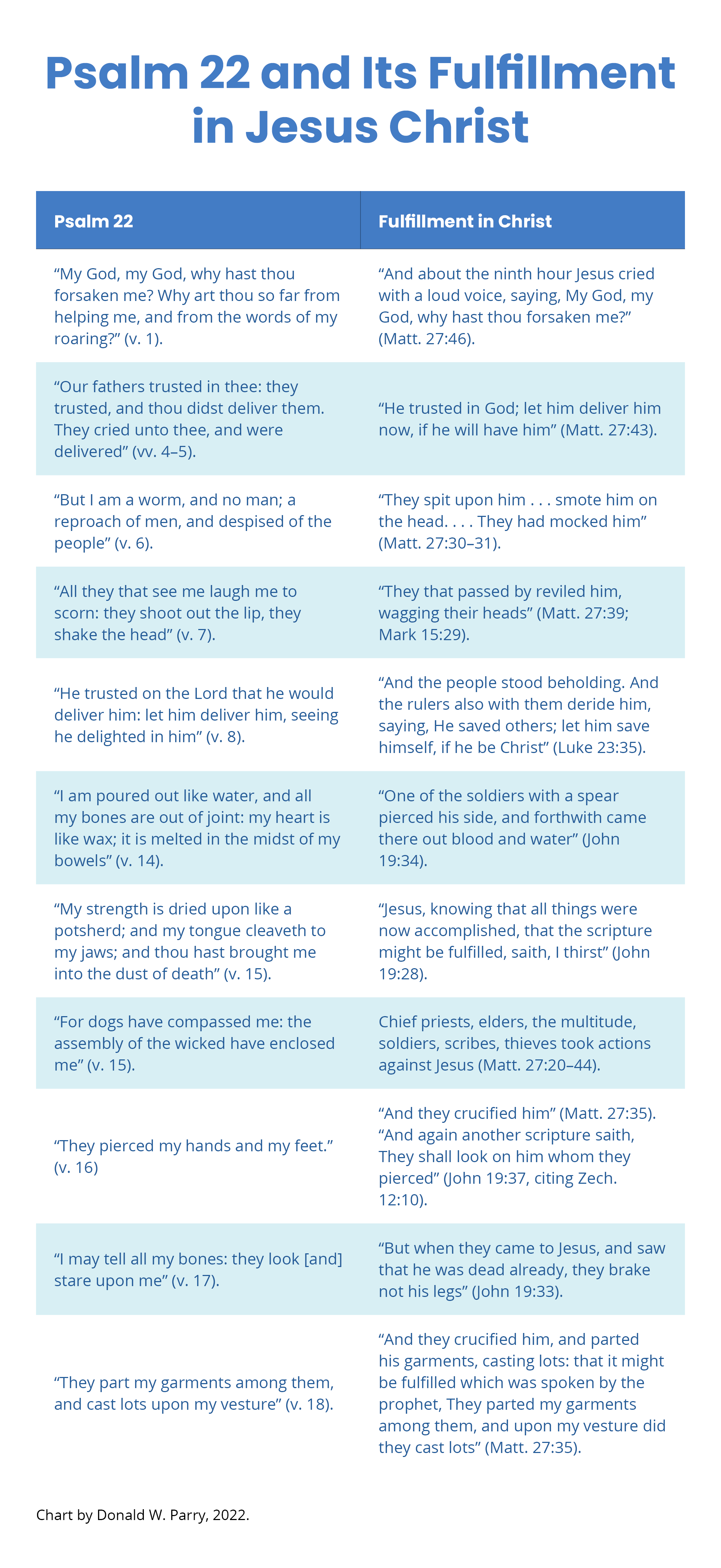 Psalm 22 And Its Fulfillment In Jesus Christ Book Of Mormon Central