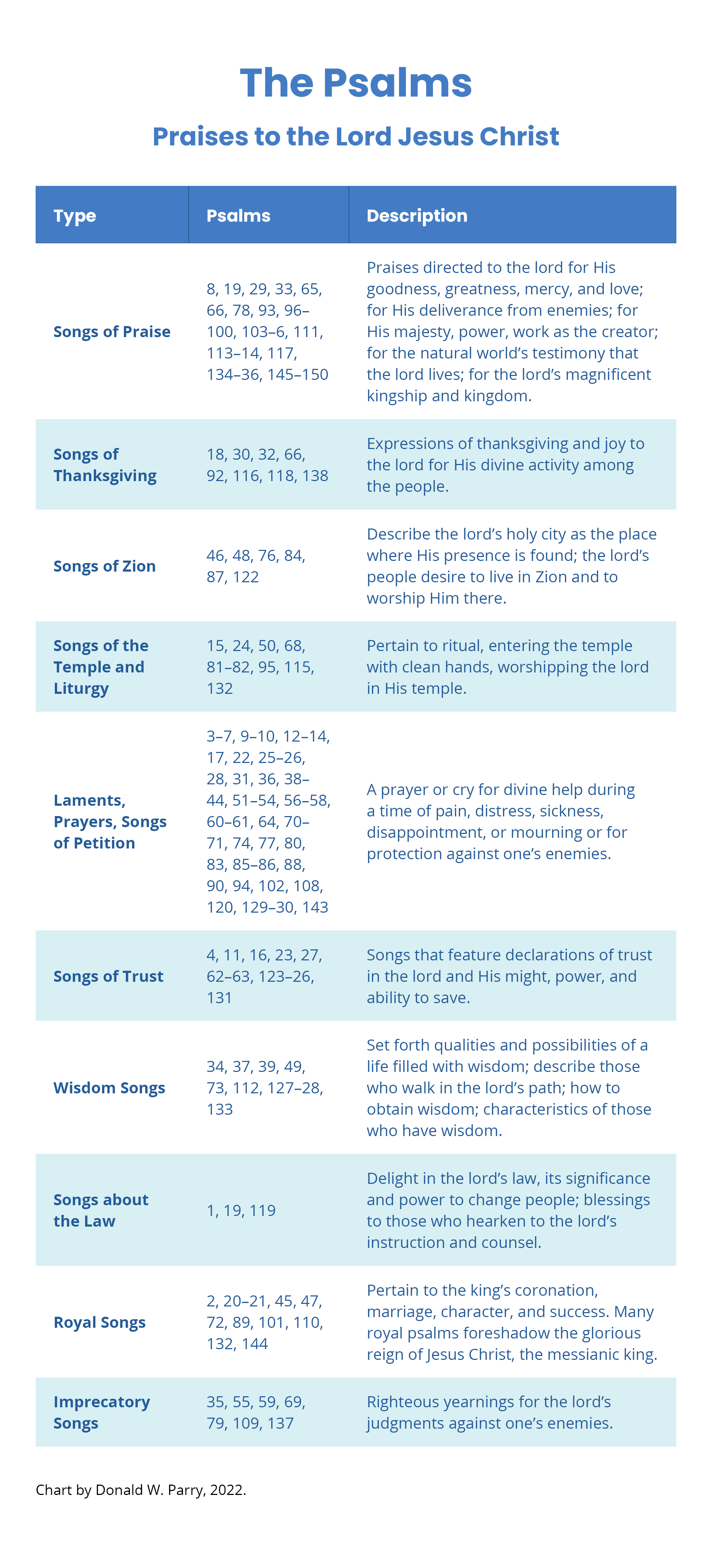 Psalms Chart