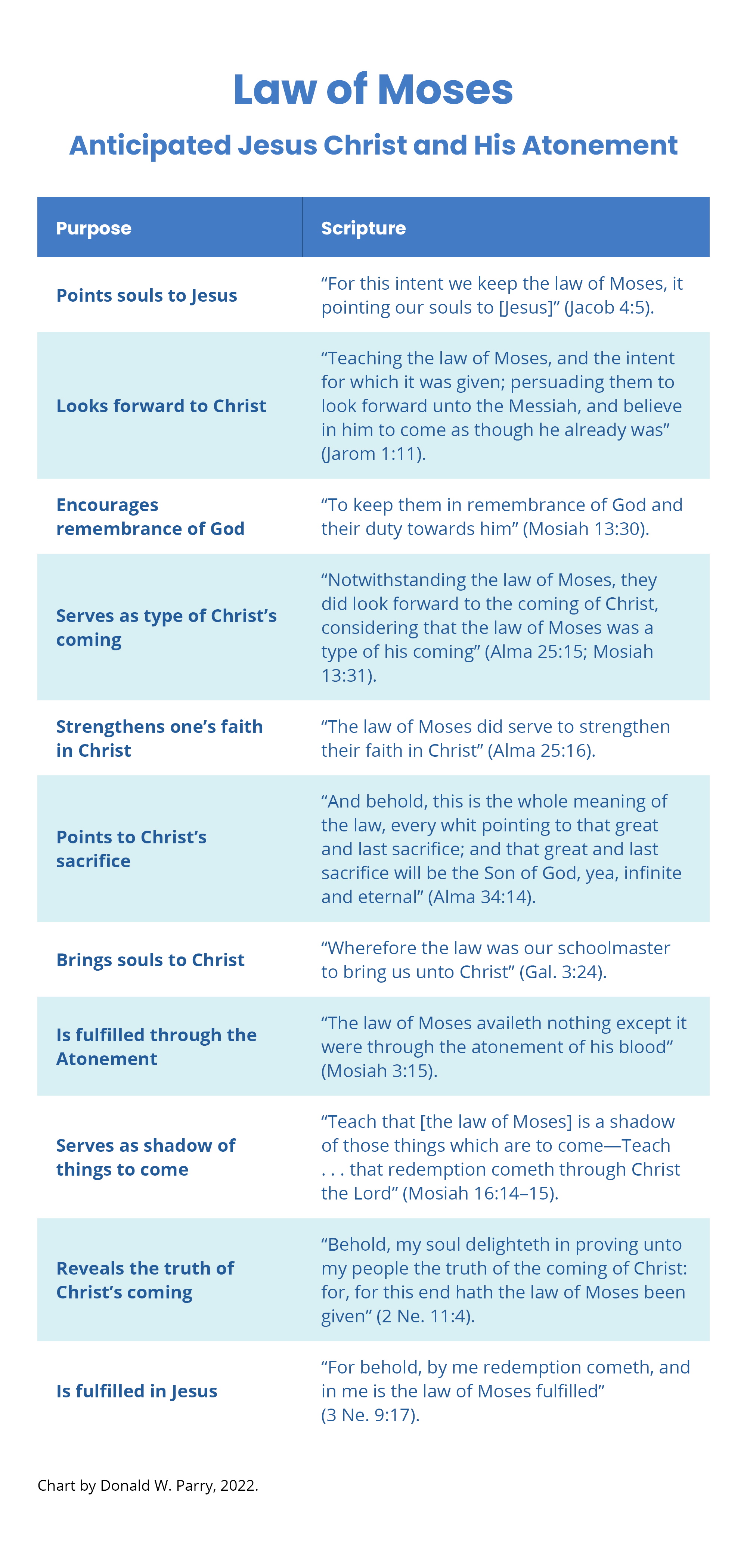 Law Of Moses Anticipated Jesus Christ And His Atonement Book Of 