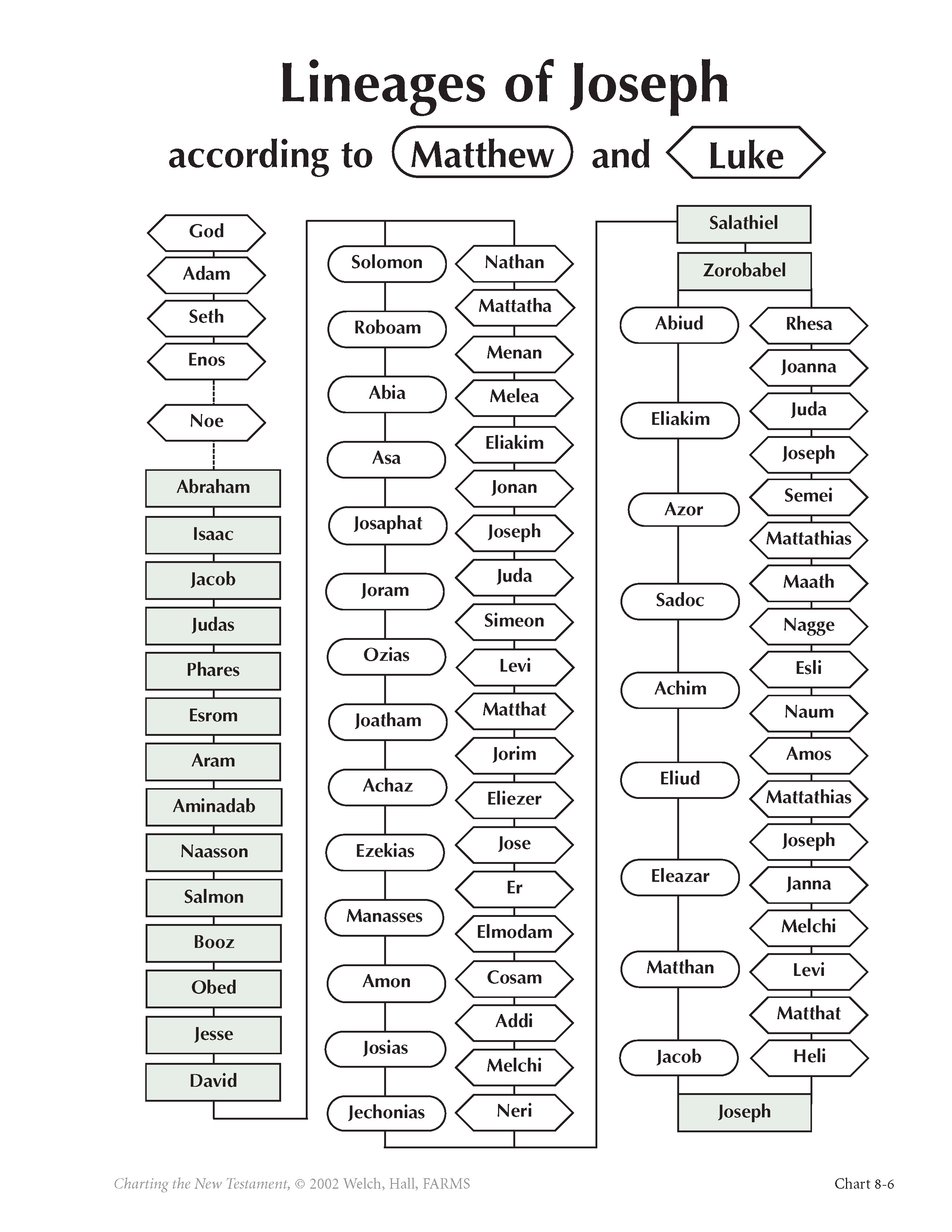 Genealogy of Jesus –