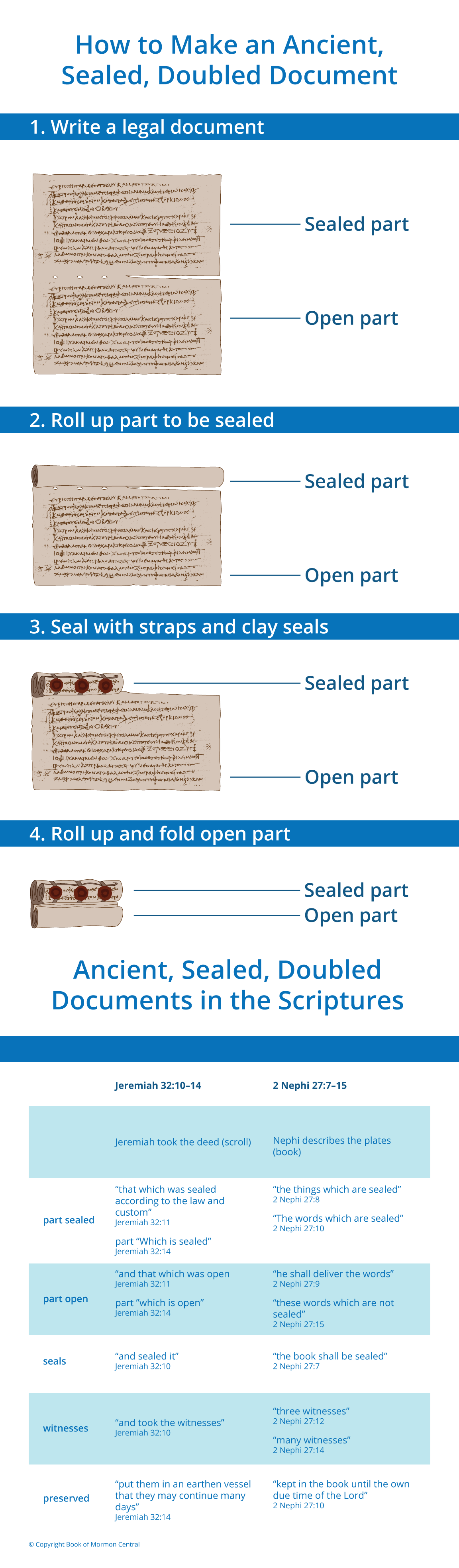Lesson 111 How to Make an Ancient, Sealed, Doubled Document Book of Mormon Central