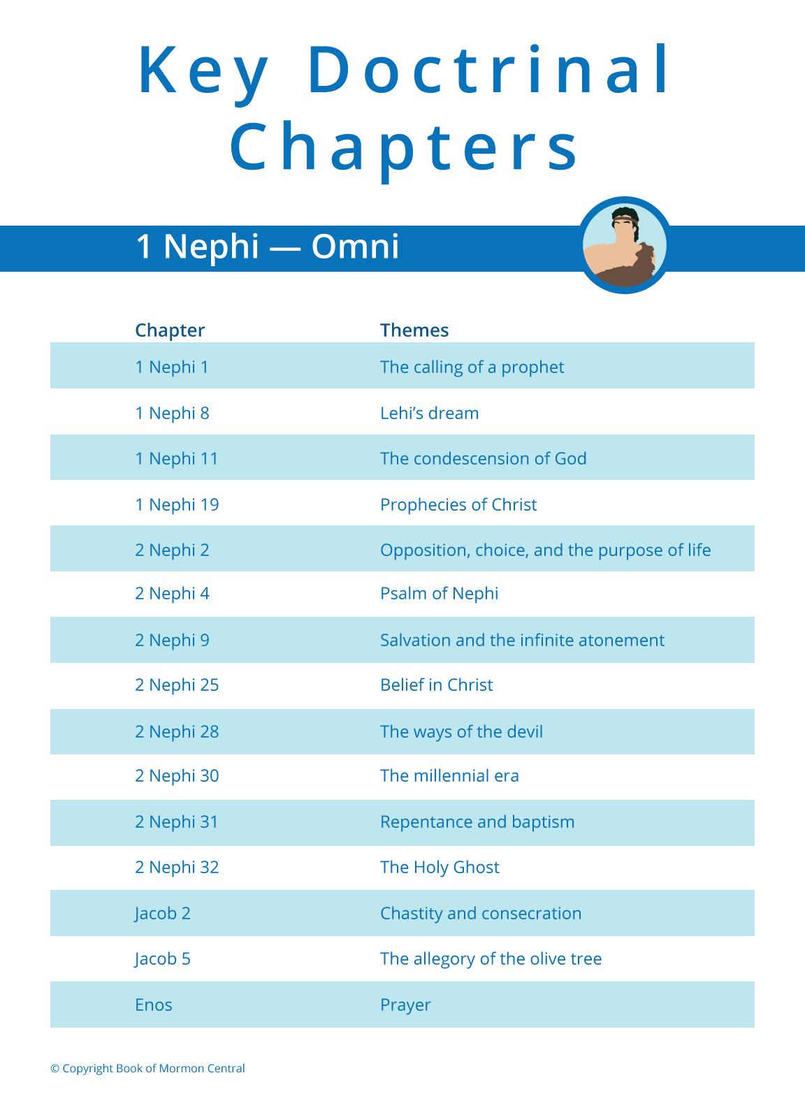 Lesson 162 Key Doctrinal Chapters from the Small Plates of Nephi