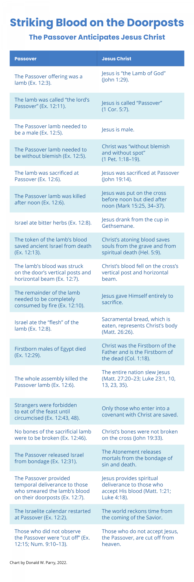 Chart by Donald W. Parry. Striking Blood on the Doorposts: The Passover Anticipates Jesus Christ.