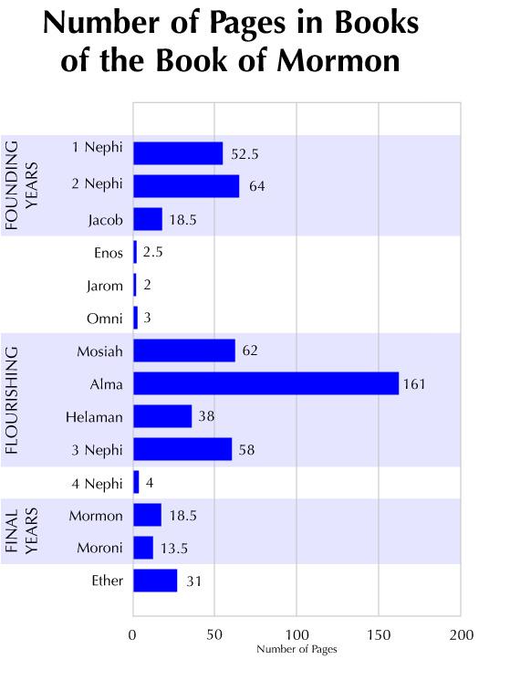 Number of Pages in Books of the Book of Mormon | Book of Mormon Central