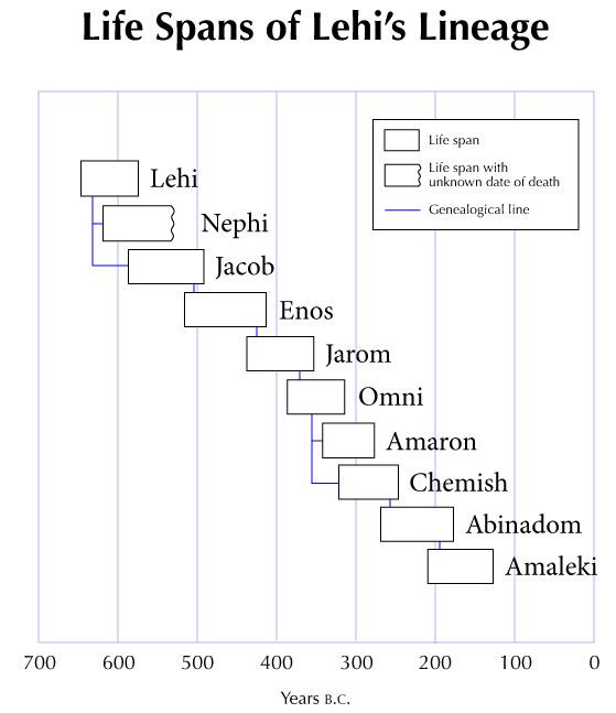 Book Of Mormon Genealogy Chart