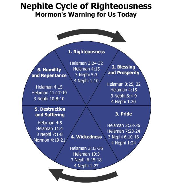 Nephite Cycle Of Righteousness Mormons Warning For Us
