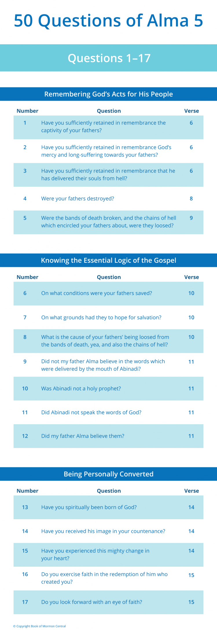Lesson 243 50 Questions of Alma 5 Questions 117 Book of Mormon Central